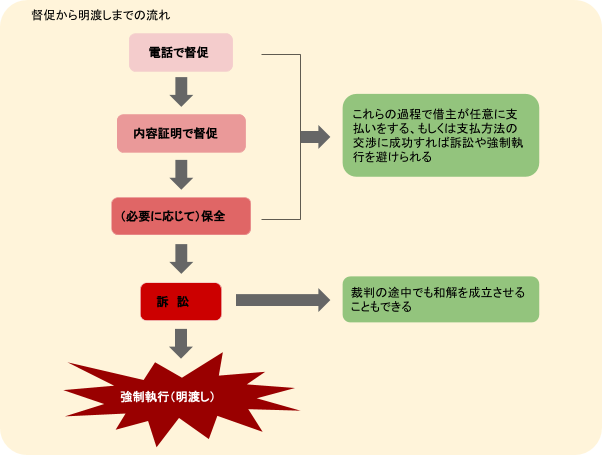家賃滞納を放置するとどうなるの?強制退去・時効や裁判の流れを解説